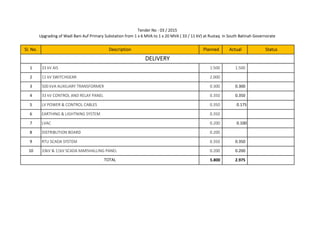 SI. No. Description Planned Actual Status
Tender No : 03 / 2015
Upgrading of Wadi Bani Auf Primary Substation from 1 x 6 MVA to 1 x 20 MVA ( 33 / 11 kV) at Rustaq in South Batinah Governorate
1 33 kV AIS 1.500 1.500
2 11 kV SWITCHGEAR 2.000
3 500 kVA AUXILIARY TRANSFORMER 0.300 0.300
4 33 kV CONTROL AND RELAY PANEL 0.350 0.350
5 LV POWER & CONTROL CABLES 0.350 0.175
6 EARTHING & LIGHTNING SYSTEM 0.350
7 LVAC 0.200 0.100
8 DISTRIBUTION BOARD 0.200
9 RTU SCADA SYSTEM 0.350 0.350
10 33kV & 11kV SCADA MARSHALLING PANEL 0.200 0.200
5.800 2.975TOTAL
DELIVERY
 