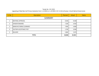 SI. No. Description Planned Actual Status
Tender No : 03 / 2015
Upgrading of Wadi Bani Auf Primary Substation from 1 x 6 MVA to 1 x 20 MVA ( 33 / 11 kV) at Rustaq in South Batinah Governorate
1 MATERIAL APPROVAL 8.300 8.300
2 VENDOR DRAWING 7.200 6.950
3 MANUFACTURING CLEARANCE 7.000 6.800
4 FACTORY ACCEPTANCE TEST 1.700 0.900
5 DELIVERY 5.800 2.975
30.000 25.925TOTAL
SUMMARY
 