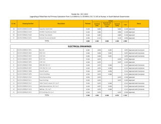 Submitted
(50%)
Approved with
Comments
(75%)
Approved
(100%)
Total
Tender No : 03 / 2015
Upgrading of Wadi Bani Auf Primary Substation from 1 x 6 MVA to 1 x 20 MVA ( 33 / 11 kV) at Rustaq in South Batinah Governorate
StatusPlannedDescriptionDrawing NumberSI. No.
Actual
28 03/2015/WBA/C/1028 Capacitor bank shed 0.130 0.065 - 0.065 0.130 Approved
29 03/2015/WBA/C/1029 20 MVA Transformer Shed 0.130 0.065 - 0.065 0.130 Approved
30 03/2015/WBA/C/1030 Holding Tank details 0.130 0.065 - 0.065 0.130 Approved
31 03/2015/WBA/C/1031 General Structural Details 0.250 0.125 - 0.125 0.250 Approved
5.000 2.500 0.000 2.500 5.000
1 03/2015/WBA/E/1001 Key SLD 0.100 0.050 0.025 - 0.075 Approved with Comments
2 03/2015/WBA/E/1002 33kV SLD 0.100 0.050 0.025 - 0.075 Approved with Comments
3 03/2015/WBA/E/1003 11kV SLD 0.100 0.050 0.025 - 0.075 Approved with Comments
4 03/2015/WBA/E/1004 415V SLD 0.150 0.075 - 0.075 0.150 Approved
5 03/2015/WBA/E/1005 110V SLD 0.150 0.075 - 0.075 0.150 Approved
6 03/2015/WBA/E/1006 33KV BLD SH.1-5 0.150 0.075 0.038 - 0.113 Approved with Comments
7 03/2015/WBA/E/1007 11KV BLD SH.1-16 0.150 0.075 0.038 - 0.113 Approved with Comments
8 03/2015/WBA/E/1008 Overall Layout 0.150 0.075 0.038 - 0.113 Approved with Comments
9 03/2015/WBA/E/1009 Control Building 0.150 0.075 0.038 - 0.113 Approved with Comments
10 03/2015/WBA/E/1010 Overall grounding 0.150 0.075 - 0.075 0.150 Approved
11 03/2015/WBA/E/1011 Equp.Earthing 0.150 0.075 - 0.075 0.150 Approved
12 03/2015/WBA/E/1012 Cable Trench Layout_Sh.1 to 3 0.150 0.075 0.038 - 0.113 Approved with Comments
13 03/2015/WBA/E/1013 Lightning protection_Sh.1 to 2 0.150 0.075 0.038 - 0.113 Approved with Comments
14 03/2015/WBA/E/1014 Lighting - Sh.1 to 5 0.150 0.075 0.038 - 0.113 Approved with Comments
15 03/2015/WBA/E/1015 STD Earthing_Sh.1 to 2 0.150 0.075 - 0.075 0.150 Approved
2.100 1.050 0.338 0.375 1.763
TOTAL
ELECTRICAL DRAWINGS
TOTAL
 