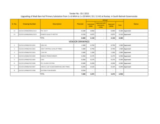 Submitted
(50%)
Approved with
Comments
(75%)
Approved
(100%)
Total
Tender No : 03 / 2015
Upgrading of Wadi Bani Auf Primary Substation from 1 x 6 MVA to 1 x 20 MVA ( 33 / 11 kV) at Rustaq in South Batinah Governorate
SI. No. Drawing Number Description Planned
Actual
Status
22 03/2015/WBA/MAS/1022 PVC DUCT 0.100 0.050 - 0.050 0.100 Approved
23 03/2015/WBA/MAS/1023 POWER QUALITY METER 0.150 0.075 - 0.075 0.150 Approved
8.300 4.150 - 4.150 8.300
1 03/2015/WBA/VD/1001 33kV AIS 1.500 0.750 - 0.750 1.500 Approved
2 03/2015/WBA/VD/1002 33kV CONTROL & RELAY PANEL 1.500 0.750 - 0.750 1.500 Approved
3 03/2015/WBA/VD/1003 11kV AIS 2.500 1.250 - 1.250 2.500 Approved
4 03/2015/WBA/VD/1004 500kVA TRANSFORMER 0.350 0.175 - 0.175 0.350 Approved
5 03/2015/WBA/VD/1005 LVAC 0.350 0.175 - 0.175 0.350 Approved
6 03/2015/WBA/VD/1006 RTU SCADA SYSTEM 0.500 0.250 - 0.250 0.500 Approved
7 03/2015/WBA/VD/1007 33kV & 11kV SCADA MARSHALLING PANEL 0.250 0.125 - 0.125 0.250 Approved
8 03/2015/WBA/VD/1008 DISTRIBUTION BOARD 0.250 - - - -
7.200 3.475 - 3.475 6.950
TOTAL
VENDOR DRAWINGS
TOTAL
 