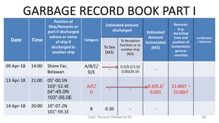 GARBAGE RECORD BOOK PART I
Date Time
Position of
Ship/Remarks or
port if discharged
ashore or name
of ship if
discharged to
another ship
Category
Estimated amount
discharged Estimated
Amount
Incinerated
(M3)
Remarks:
(e.g.
start/stop
time and
position of
incineration;
general
remarks)
Certification
/ Signature
To Sea
(M3)
To Reception
Facilities or to
another ship
(M3)
09 Apr-18 14:00 Shore Fac.
Belawan
A/B/C/
D/E
-
0.5/0.2/1.0/
0.002/0.16
-
13 Apr-18 21:00 05°-00.5N
103°-52.4E
04°-45.0N
103°-55.0E
A/C/
D
- -
0.3/0.2/
0.001
21:00LT –
22:00LT
14 Apr-18 20:00 10°-07.2N
101°-59.1E
B 0.30 - -
Capt. Persobi Waldemar.M 46
 