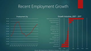 Recent Employment Growth
335,000
340,000
345,000
350,000
355,000
360,000
365,000
370,000
375,000
380,000
385,000
Employmen...
