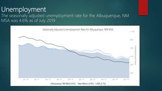 Unemployment
The seasonally adjusted unemployment rate for the Albuquerque, NM
MSA was 4.6% as of July 2019
 