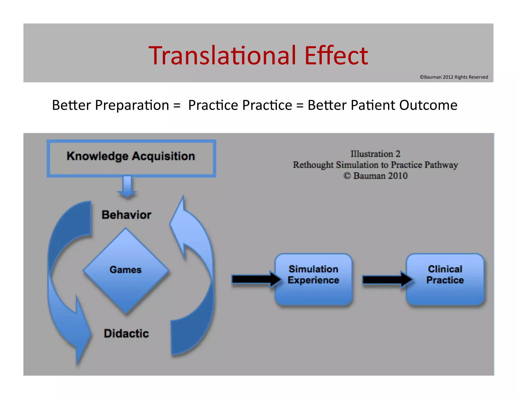 Transla@onal	
  Eﬀect	
  
                                                                               ©Bauman	
  2012	
  Rights	
  Reserved	
  




Be[er	
  Prepara@on	
  =	
  	
  Prac@ce	
  Prac@ce	
  =	
  Be[er	
  Pa@ent	
  Outcome	
  
 