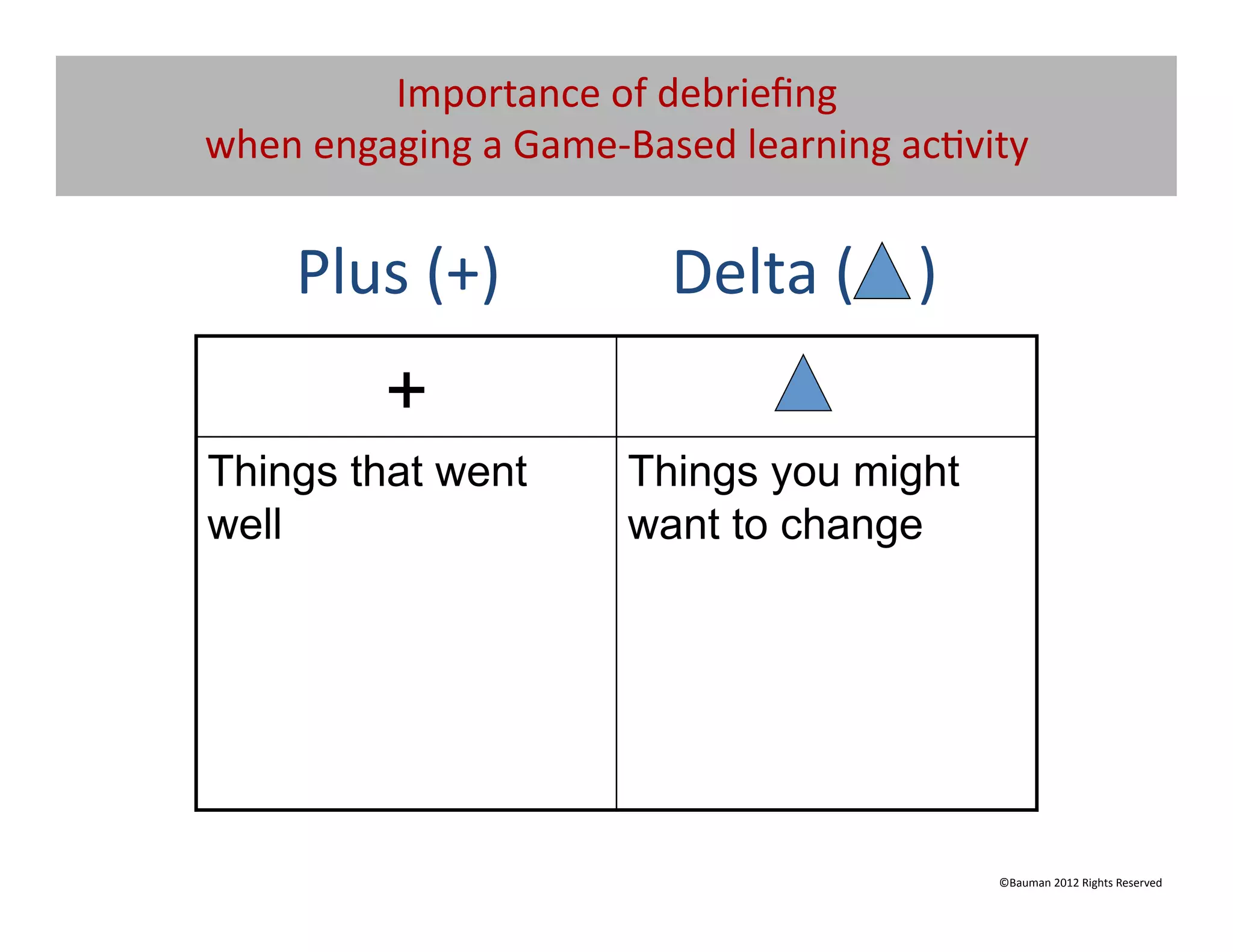 Importance	
  of	
  debrieﬁng	
  	
  
when	
  engaging	
  a	
  Game-­‐Based	
  learning	
  ac@vity	
  


      Plus	
  (+)	
  	
  	
  	
  	
  	
  	
  	
  	
  	
  	
  Delta	
  (	
  	
  	
  	
  )	
  
                 +
Things that went                                 Things you might
well                                             want to change




                                                                                               ©Bauman	
  2012	
  Rights	
  Reserved	
  
 