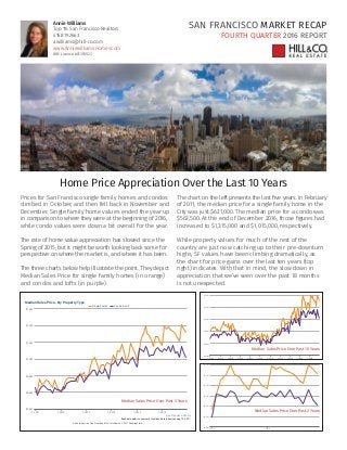 san francisco Market recap
Fourth quarter 2016 Report
Annie Williams
Top 1% San Francisco Realtors
415.819.2663
awilliams@hill-co.com
www.AnniewilliamsHomes.com
BRE License #01393923
Home Price Appreciation Over the Last 10 Years
Prices for San Francisco single family homes and condos
climbed in October, and then fell back in November and
December. Single family home values ended the year up
in comparison to where they were at the beginning of 2016,
while condo values were down a bit overall for the year.
The rate of home value appreciation has slowed since the
Spring of 2015, but it might be worth looking back some for
perspective on where the market is, and where it has been.
The three charts below help illustrate the point. They depict
Median Sales Price for single family homes (in orange)
and condos and lofts (in purple).
The chart on the left presents the last five years. In February
of 2011, the median price for a single family home in the
City was just $621,000. The median price for a condo was
$563,500. At the end of December 2016, those figures had
increased to $1,315,000 and $1,015,000, respectively.
While property values for much of the rest of the
country are just now catching up to their pre-downturn
highs, SF values have been climbing dramatically, as
the chart for price gains over the last ten years (top
right) indicates. With that in mind, the slow down in
appreciation that we’ve seen over the past 18 months
is not unexpected.Office: (415) 921-6000
gdemartini@hill-co.com
Garey De Martini (CAL BRE #)
Hill & Co.
Each data point is one month of activity. Data is from January 10, 2017.
All data from the San Francisco MLS. InfoSparks © 2017 ShowingTime.
Median Sales Price - By Property Type
San Francisco County
1-2011 1-2012 1-2013 1-2014 1-2015 1-2016
$0.6M
$0.8M
$1.0M
$1.2M
$1.4M
$1.6M
$0.4M
Single Family Condo & Loft
Office: (415) 921-6000
gdemartini@hill-co.com
Garey De Martini (CAL BRE #)
Hill & Co.
Each data point is one month of activity. Data is from January 10, 2017.
All data from the San Francisco MLS. InfoSparks © 2017 ShowingTime.
Median Sales Price - By Property Type
San Francisco County
1-2006 1-2007 1-2008 1-2009 1-2010 1-2011 1-2012 1-2013 1-2014 1-2015 1-2016
$0.6M
$0.8M
$1.0M
$1.2M
$1.4M
$1.6M
$0.4M
Single Family Condo & Loft
Office: (415) 921-6000
gdemartini@hill-co.com
Garey De Martini (CAL BRE #)
Hill & Co.
Each data point is one month of activity. Data is from January 10, 2017.
All data from the San Francisco MLS. InfoSparks © 2017 ShowingTime.
Median Sales Price - By Property Type
San Francisco County
1-2015 1-2016
$0.9M
$1.0M
$1.1M
$1.2M
$1.3M
$1.4M
$1.5M
$0.8M
Single Family Condo & Loft
Median Sales Price Over Past 5 Years
Median Sales Price Over Past 10 Years
Median Sales Price Over Past 2 Years
 
