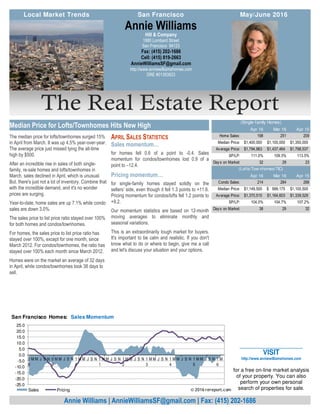 The Real Estate Report
The median price for lofts/townhomes surged 15%
in April from March. It was up 4.5% year-over-year.
The average price just missed tying the all-time
high by $500.
After an incredible rise in sales of both single-
family, re-sale homes and lofts/townhomes in
March, sales declined in April, which is unusual.
But, there's just not a lot of inventory. Combine that
with the incredible demand, and it's no wonder
prices are surging.
Year-to-date, home sales are up 7.1% while condo
sales are down 3.0%.
The sales price to list price ratio stayed over 100%
for both homes and condos/townhomes.
For homes, the sales price to list price ratio has
stayed over 100%, except for one month, since
March 2012. For condos/townhomes, the ratio has
stayed over 100% each month since March 2012.
Homes were on the market an average of 32 days
in April, while condos/townhomes took 38 days to
sell.
APRIL SALES STATISTICS
Sales momentum…
for homes fell 0.6 of a point to -0.4. Sales
momentum for condos/townhomes lost 0.9 of a
point to –12.4.
Pricing momentum…
for single-family homes stayed solidly on the
sellers’ side, even though it fell 1.3 points to +11.6.
Pricing momentum for condos/lofts fell 1.2 points to
+9.2.
Our momentum statistics are based on 12-month
moving averages to eliminate monthly and
seasonal variations.
This is an extraordinarily tough market for buyers.
It's important to be calm and realistic. If you don't
know what to do or where to begin, give me a call
and let's discuss your situation and your options.
Hill & Company
1880 Lombard Street
San Francisco 94123
Fax: (415) 202-1686
Cell: (415) 819-2663
AnnieWilliamsSF@gmail.com
http://www.anniewilliamshomes.com
DRE #01393923
Annie Williams
Annie Williams | AnnieWilliamsSF@gmail.com | Fax: (415) 202-1686
Median Price for Lofts/Townhomes Hits New High
_____________________
VISIT
http://www.anniewilliamshomes.com
for a free on-line market analysis
of your property. You can also
perform your own personal
search of properties for sale.
Local Market Trends May/June 2016San Francisco
Apr 16 Mar 16 Apr 15
Home Sales: 198 251 209
Median Price: 1,400,000$ 1,100,000$ 1,350,000$
Average Price: 1,794,963$ 1,437,464$ 1,798,537$
SP/LP: 111.0% 109.3% 113.5%
Days on Market: 32 29 23
Apr 16 Mar 16 Apr 15
Condo Sales: 214 284 268
Median Price: 1,149,500$ 999,175$ 1,100,500$
Average Price: 1,370,515$ 1,164,603$ 1,339,529$
SP/LP: 104.0% 104.7% 107.2%
Days on Market: 38 29 32
(Lofts/Tow nhomes/TIC)
(Single-family Homes)
-25.0
-20.0
-15.0
-10.0
-5.0
0.0
5.0
10.0
15.0
20.0
25.0
0
8
M M J S N 0
9
M M J S N 1
0
M M J S N 1
1
M M J S N 1
2
M M J S N 1
3
M M J S N 1
4
M M J S N 1
5
M M J S N 1
6
M
San Francisco Homes: Sales Momentum
Sales Pricing © 2016 rereport.com
 