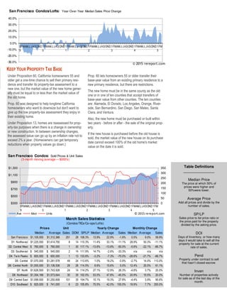 Table Definitions
_______________
Median Price
The price at which 50% of
prices were higher and
50%were lower.
Average Price
Add all prices and divide by the
number of sales.
SP/LP
Sales price to list price ratio or
the price paid for the property
divided by the asking price.
DOI
Days of Inventory, or how many
days it would take to sell all the
property for sale at the current
rate of sales.
Pend
Property under contract to sell
that hasn’t closed escrow.
Inven
Number of properties actively
for sale as of the last day of the
month.
Under Proposition 60, California homeowners 55 and
older get a one-time chance to sell their primary resi-
dence and transfer its property-tax assessment to a
new one, but the market value of the new home gener-
ally must be equal to or less than the market value of
the old home.
Prop. 60 was designed to help longtime California
homeowners who want to downsize but don't want to
give up the low property-tax assessment they enjoy in
their existing home.
Under Proposition 13, homes are reassessed for prop-
erty-tax purposes when there is a change in ownership
or new construction. In between ownership changes,
the assessed value can go up by an inflation rate not to
exceed 2% a year. (Homeowners can get temporary
reductions when property values go down.)
KEEP YOUR PROPERTY TAX BASE
Prop. 60 lets homeowners 55 or older transfer their
base-year value from an existing primary residence to a
new primary residence, but there are restrictions.
The new home must be in the same county as the old
one or in one of ten counties that accept transfers of
base-year value from other counties. The ten counties
are: Alameda, El Dorado, Los Angeles, Orange, River-
side, San Bernardino, San Diego, San Mateo, Santa
Clara, and Ventura.
Also, the new home must be purchased or built within
two years - before or after - the sale of the original prop-
erty.
If the new house is purchased before the old house is
sold, the market value of the new house on its purchase
date cannot exceed 100% of the old home's market
value on the date it is sold.
0
50
100
150
200
250
300
350
$300
$500
$700
$900
$1,100
$1,300
0
9
FMAMJ JASOND1
0
FMAMJ JASOND1
1
FMAMJ JASOND1
2
FMAMJ JASOND1
3
FMAMJ JASOND1
4
FMAMJ JASOND1
5
FM
San Francisco Condos: Sold Prices & Unit Sales
(3-month moving average — $000's)
Ave Med Units © 2015 rereport.com
-30.0%
-20.0%
-10.0%
0.0%
10.0%
20.0%
30.0%
40.0%
0
9
FMAMJ JASOND1
0
FMAMJ JASOND1
1
FMAMJ JASOND1
2
FMAMJ JASOND1
3
FMAMJ JASOND1
4
FMAMJ JASOND1
5
FM
San Francisco Condos/Lofts: Year-Over-Year Median Sales Price Change
© 2015 rereport.com
Unit
Median Average Sales DOM SP/LP Median Average Sales Median Average Sales
San Francisco 1,105,000$ 1,312,366$ 251 28 108.3% 13.9% 22.9% -1.6% 0.5% 9.0% 59.9%
D1: Northwest 1,225,000$ 1,414,750$ 8 14 110.3% 11.4% 33.1% -11.1% 28.9% 50.3% -11.1%
D2: Central West 760,000$ 760,000$ 1 30 117.1% -13.6% -13.6% -50.0% -5.6% -22.1% -66.7%
D3: Southwest 545,000$ 545,000$ 2 14 111.9% 14.7% -2.6% -33.3% n/a n/a n/a
D4: Twin Peaks 600,000$ 600,000$ 1 13 133.6% -3.2% -7.3% -75.0% -28.6% -21.7% -66.7%
D5: Central 1,070,000$ 1,281,578$ 49 24 113.6% 1.0% 18.2% -3.9% -2.7% 14.0% 113.0%
D6: Central North 1,000,000$ 1,138,536$ 29 26 114.5% 8.6% 15.6% 0.0% 12.4% 25.5% 61.1%
D7: North 1,626,500$ 1,743,928$ 24 14 114.2% 27.1% 12.9% 26.3% -4.6% 3.7% 20.0%
D8: Northeast 1,354,166$ 1,573,644$ 30 35 102.0% 53.0% 47.8% -45.5% 20.9% 15.5% 20.0%
D9: Central East 1,099,000$ 1,250,608$ 101 35 104.7% 15.1% 19.3% 27.8% -4.4% 3.9% 90.6%
D10: Southeast 825,000$ 741,000$ 6 23 105.8% 75.5% 42.0% 100.0% 19.9% 7.7% 200.0%
March Sales Statistics
(Condos/TICs/Co-ops/Lofts)
Prices Yearly Change Monthly Change
 