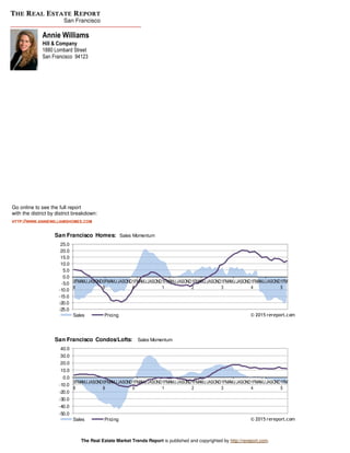 The Real Estate Market Trends Report is published and copyrighted by http://rereport.com.
THE REAL ESTATE REPORT
San Francisco
Annie Williams
Hill & Company
1880 Lombard Street
San Francisco 94123
Go online to see the full report
with the district by district breakdown:
HTTP://WWW.ANNIEWILLIAMSHOMES.COM
-25.0
-20.0
-15.0
-10.0
-5.0
0.0
5.0
10.0
15.0
20.0
25.0
0
8
FMAMJJASOND0
9
FMAMJJASOND1
0
FMAMJJASOND1
1
FMAMJJASOND1
2
FMAMJJASOND1
3
FMAMJJASOND1
4
FMAMJJASOND1
5
FM
San Francisco Homes: Sales Momentum
Sales Pricing © 2015 rereport.com
-50.0
-40.0
-30.0
-20.0
-10.0
0.0
10.0
20.0
30.0
40.0
0
8
FMAMJJASOND0
9
FMAMJJASOND1
0
FMAMJJASOND1
1
FMAMJJASOND1
2
FMAMJJASOND1
3
FMAMJJASOND1
4
FMAMJJASOND1
5
FM
San Francisco Condos/Lofts: Sales Momentum
Sales Pricing © 2015 rereport.com
 