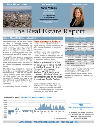 The Real Estate Report
Are luxury home prices sustainable?
“I’ve been doing this for 30 years, and I can assure
you that markets are cyclical,” said Sotheby’s
International Realty agent Janet Feinberg
Schindler. “But every the San Francisco market
takes a step back, it seems like it takes two more
steps forward.”
Housing affordability is one area where California
can expect to experience long-term pain.
Statewide, the percentage of households that earn
enough to purchase a median-priced home rose 34
percent in early 2015 before settling in the low
30s—down from a high of 53 percent in 2011 and
36 percent in 2014. In high-priced coastal cities,
percentages have fallen into the teens and lower.
The cause? Too many people, not enough homes
being built, and rising prices that make it difficult, if
not impossible, for many renters to buy. With
renters paying a larger share of their income on
rent, it is more difficult for them to save for a down
payment.
“When I think about affordability, the first thing I
think is, ‘Do we have an adequate supply?’” said
Raphael Bostic, Ph.D., Judith and John Bedrosian
Chair in Governance and the Public Enterprise at
USC’s Price School of Public Policy, who recently
returned to USC following three years as chief
policy and research advisor to the Secretary of the
U.S. Department of Housing and Urban
Development.
“In many markets in California, the answer is no.”
FOREIGN BUYERS KEEP THE HIGH END HOT
From San Francisco to the Silicon Valley to Los
Angeles and Orange counties, everything high-end
is “hot”—despite worries about the economy in
other countries.
Asian buyers continue to fuel an active luxury
home market in the Bay Area and Southern
California, according to Zackary Wright, senior vice
president of Christie’s International Real Estate for
the Western and Asia Pacific Region.
“We don’t anticipate a significant impact,” said
Wright about the economy’s effect on the luxury
market. “If anything, it could boost investment in
the very top end by motivating them to hasten their
investment in hard assets like real estate.”
Hill & Company
1880 Lombard Street
San Francisco 94123
Fax: (415) 202-1686
Cell: (415) 819-2663
AnnieWilliamsSF@gmail.com
http://www.anniewilliamshomes.com
DRE #01393923
Annie Williams
Annie Williams | AnnieWilliamsSF@gmail.com | Fax: (415) 202-1686
Lack of Affordable Homes to Continue
Nov 15 Oct 15 Nov 14
Home Sales: 179 236 193
Median Price: 1,300,000$ 1,295,000$ 1,150,000$
Average Price: 1,728,532$ 1,639,751$ 1,523,231$
Sale/List Price Ratio: 109.3% 110.7% 108.4%
Days on Market: 27 25 31
Nov 15 Oct 15 Nov 14
Condo Sales: 197 231 208
Median Price: 1,125,000$ 1,110,000$ 1,025,000$
Average Price: 1,269,799$ 1,197,504$ 1,127,697$
Sale/List Price Ratio: 106.4% 109.1% 106.0%
Days on Market: 35 26 39
(Lofts/Tow nhomes/TIC)
Trends at a Glance
(Single-family Homes)
-40.0%
-30.0%
-20.0%
-10.0%
0.0%
10.0%
20.0%
30.0%
40.0%
50.0%
0
9
M M J S N 1
0
M M J S N 1
1
M M J S N 1
2
M M J S N 1
3
M M J S N 1
4
M M J S N 1
5
M M J S N
San Francisco Homes: Year-Over-Year Median SalesPrice Change
© 2015 rereport.com
_____________________
VISIT
http://www.anniewilliamshomes.c
om
for a free on-line market analysis of
your property. You can also perform
your own personal search of
properties for sale.
Local Market Trends December 2015San Francisco
Asian buyers continue to fuel
an active luxury home market
in the Bay Area and Southern
California, according to
Zackary Wright, senior vice
president of Christie’s Interna-
tional Real Estate for the West-
ern and Asia Pacific Region.
 