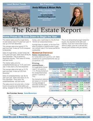This is an extraordinarily tough market for
buyers. It's important to be calm and
realistic. If you don't know what to do or
where to begin, give me a call and let's
discuss your situation and your options.
The median sales price for single-family,
re-sale homes rose 6.1% year-over-year. It
was up 0.7% from December.
The average sales price gained 27.7%
year-over-year. It was up 13.4% compared
to December.
Sales of single-family, re-sale homes fell
5.1% year-over-year. Sales were off 46.2%
from December. That is typical for
December/January. There were 93 homes
sold last month.
The median sales price for
condos/townhomes was up 13.7% year-over-
year. It was down 2.3% from December.
The average sales price was up 12.7%
year-over-year. It was up 3.5% from
December.
Sales of condos/townhomes rose 28.1%
year-over-year. Sales were down 27.7%
from December. There were 146
condos/townhomes sold last month.
The sales price to list price ratio, or what
buyers are paying over what sellers are
asking, dropped to 105.1% from 107.9% for
homes, and, it went down to 103.2% from
104.5% for condos/townhomes.
Average days on market, or the time from
when a property is listed to when it goes
into contract, was 31 for homes and 46 for
condos/lofts.
for homes fell 0.4 of a point to –2.8. Sales
momentum for condos/townhomes was up
2.4 points to –3.7.
for single-family homes
rose 0.1 of a point to
+1.4. Pricing momentum
for condos/townhomes
gained 1.3 points to
+4.6.
Our momentum statistics
are based on 12-month
moving averages to
eliminate monthly and
seasonal variations.
Sotheby's International Realty
117 Greenwich Street
San, Francisco, CA 94111
Cell: (415) 819-2663
AnnieWilliamsSF@gmail.com
http://www.anniewilliamshomes.com
DRE #01393923
Annie Williams & Miriam Wells
ANNIE WILLIAMS & MIRIAM WELLS | ANNIEWILLIAMSSF@GMAIL.COM | HTTP://WWW.ANNIEWILLIAMSHOMES.COM
Jan 20 Month % Dec 19 Year % Jan 19
Median Price: 1,460,000$ 0.7% 1,450,000$ 6.1% 1,376,500$
Average Price: 2,218,177$ 13.4% 1,956,607$ 27.7% 1,736,696$
Home Sales: 93 -46.2% 173 -5.1% 98
Sale/List Price Ratio: 102.4% -2.6% 105.1% -1.6% 104.1%
Days on Market: 37 19.1% 31 -7.5% 40
(Condominiums)
Jan 20 Month % Dec 19 Year % Jan 19
Median Price: 1,182,500$ -2.3% 1,210,000$ 13.7% 1,040,000$
Average Price: 1,326,575$ 3.5% 1,282,047$ 12.7% 1,177,310$
Home Sales: 146 -27.7% 202 28.1% 114
Sale/List Price Ratio: 100.2% -3.0% 103.2% 0.1% 100.1%
Days on Market: 62 34.1% 46 12.4% 55
Trends at a Glance
(Single-family Homes)
-25.0
-20.0
-15.0
-10.0
-5.0
0.0
5.0
10.0
15.0
20.0
25.0
0
6
MM J SN 0
7
MM J SN 0
8
MM J SN 0
9
MM J SN 1
0
MM J SN 1
1
MM J SN 1
2
MM J SN 1
3
MM J SN 1
4
MM J SN 1
5
MM J SN 1
6
MM J SN 1
7
MM J SN 1
8
MM J SN 1
9
MM J SN 2
0
San Francisco Homes: Sales Momentum
Sales Pricing © 2019 rereport.com
 