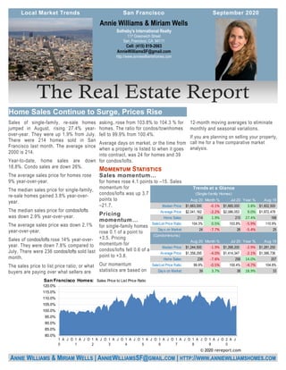 12-month moving averages to eliminate
monthly and seasonal variations.
If you are planning on selling your property,
call me for a free comparative market
analysis.
Sales of single-family, re-sale homes
jumped in August, rising 27.4% year-
over-year. They were up 1.9% from July.
There were 214 homes sold in San
Francisco last month. The average since
2000 is 214.
Year-to-date, home sales are down
18.8%. Condo sales are down 26%.
The average sales price for homes rose
9% year-over-year.
The median sales price for single-family,
re-sale homes gained 3.8% year-over-
year.
The median sales price for condos/lofts
was down 2.9% year-over-year.
The average sales price was down 2.1%
year-over-year.
Sales of condos/lofts rose 14% year-over-
year. They were down 7.8% compared to
July. There were 236 condos/lofts sold last
month.
The sales price to list price ratio, or what
buyers are paying over what sellers are
asking, rose from 103.8% to 104.3 % for
homes. The ratio for condos/townhomes
fell to 99.9% from 100.4%.
Average days on market, or the time from
when a property is listed to when it goes
into contract, was 24 for homes and 39
for condos/lofts.
for homes rose 4.1 points to –15. Sales
momentum for
condos/lofts was up 3.7
points to
–21.7.
for single-family homes
rose 0.1 of a point to
+3.5. Pricing
momentum for
condos/lofts fell 0.6 of a
point to +3.8.
Our momentum
statistics are based on
Sotheby's International Realty
117 Greenwich Street
San, Francisco, CA 94111
Cell: (415) 819-2663
AnnieWilliamsSF@gmail.com
http://www.anniewilliamshomes.com
Annie Williams & Miriam Wells
ANNIE WILLIAMS & MIRIAM WELLS | ANNIEWILLIAMSSF@GMAIL.COM | HTTP://WWW.ANNIEWILLIAMSHOMES.COM
Aug 20 Month % Jul 20 Year % Aug 19
Median Price: 1,663,000$ -0.1% 1,665,000$ 3.8% 1,602,500$
Average Price: 2,041,162$ -2.2% 2,086,053$ 9.0% 1,872,478$
Home Sales: 214 1.9% 210 27.4% 168
Sale/List Price Ratio: 104.3% 0.5% 103.8% -5.9% 110.9%
Days on Market: 24 -7.7% 26 -5.4% 25
(Condominiums)
Aug 20 Month % Jul 20 Year % Aug 19
Median Price: 1,244,500$ -1.9% 1,268,200$ -2.9% 1,281,250$
Average Price: 1,358,295$ -4.0% 1,414,347$ -2.1% 1,386,736$
Home Sales: 236 -7.8% 256 14.0% 207
Sale/List Price Ratio: 99.9% -0.5% 100.4% -4.7% 104.8%
Days on Market: 39 3.7% 38 18.9% 33
Trends at a Glance
(Single-family Homes)
80.0%
85.0%
90.0%
95.0%
100.0%
105.0%
110.0%
115.0%
120.0%
1
0
A J O 1
1
A J O 1
2
A J O 1
3
A J O 1
4
A J O 1
5
A J O 1
6
A J O 1
7
A J O 1
8
A J O 1
9
A J O 2
0
A J
San Francisco Homes: Sales Price to List Price Ratio
© 2020 rereport.com
 