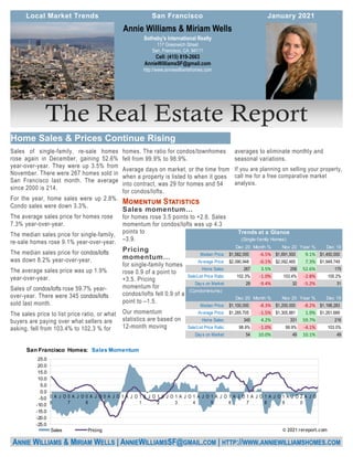 averages to eliminate monthly and
seasonal variations.
If you are planning on selling your property,
call me for a free comparative market
analysis.
Sales of single-family, re-sale homes
rose again in December, gaining 52.6%
year-over-year. They were up 3.5% from
November. There were 267 homes sold in
San Francisco last month. The average
since 2000 is 214.
For the year, home sales were up 2.8%.
Condo sales were down 3.3%.
The average sales price for homes rose
7.3% year-over-year.
The median sales price for single-family,
re-sale homes rose 9.1% year-over-year.
The median sales price for condos/lofts
was down 8.2% year-over-year.
The average sales price was up 1.9%
year-over-year.
Sales of condos/lofts rose 59.7% year-
over-year. There were 345 condos/lofts
sold last month.
The sales price to list price ratio, or what
buyers are paying over what sellers are
asking, fell from 103.4% to 102.3 % for
homes. The ratio for condos/townhomes
fell from 99.9% to 98.9%.
Average days on market, or the time from
when a property is listed to when it goes
into contract, was 29 for homes and 54
for condos/lofts.
for homes rose 3.5 points to +2.6. Sales
momentum for condos/lofts was up 4.3
points to
–3.9.
for single-family homes
rose 0.9 of a point to
+3.5. Pricing
momentum for
condos/lofts fell 0.9 of a
point to –1.5.
Our momentum
statistics are based on
12-month moving
Sotheby's International Realty
117 Greenwich Street
San, Francisco, CA 94111
Cell: (415) 819-2663
AnnieWilliamsSF@gmail.com
http://www.anniewilliamshomes.com
Annie Williams & Miriam Wells
ANNIE WILLIAMS & MIRIAM WELLS | ANNIEWILLIAMSSF@GMAIL.COM | HTTP://WWW.ANNIEWILLIAMSHOMES.COM
Dec 20 Month % Nov 20 Year % Dec 19
Median Price: 1,582,000$ -6.5% 1,691,500$ 9.1% 1,450,000$
Average Price: 2,090,948$ -0.1% 2,092,465$ 7.3% 1,948,749$
Home Sales: 267 3.5% 258 52.6% 175
Sale/List Price Ratio: 102.3% -1.0% 103.4% -2.8% 105.2%
Days on Market: 29 -9.4% 32 -5.2% 31
(Condominiums)
Dec 20 Month % Nov 20 Year % Dec 19
Median Price: 1,100,000$ -8.3% 1,200,000$ -8.2% 1,198,283$
Average Price: 1,285,705$ -1.5% 1,305,881$ 1.9% 1,261,689$
Home Sales: 345 4.2% 331 59.7% 216
Sale/List Price Ratio: 98.9% -1.0% 99.9% -4.1% 103.0%
Days on Market: 54 10.0% 49 10.1% 49
Trends at a Glance
(Single-family Homes)
-25.0
-20.0
-15.0
-10.0
-5.0
0.0
5.0
10.0
15.0
20.0
25.0
0
6
A J O 0
7
A J O 0
8
A J O 0
9
A J O 1
0
A J O 1
1
A J O 1
2
A J O 1
3
A J O 1
4
A J O 1
5
A J O 1
6
A J O 1
7
A J O 1
8
A J O 1
9
A J O 2
0
A J O
San Francisco Homes: Sales Momentum
Sales Pricing © 2021 rereport.com
 