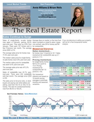 If you are planning on selling your property,
call me for a free comparative market
analysis.
Sales of single-family, re-sale homes
rose again in February, gaining 36.5%
year-over-year. They were up 2.6% from
January. There were 157 homes sold in
San Francisco last month. The average
since 2000 is 214.
The average sales price for homes rose
17.4% year-over-year.
The median sales price for single-family,
re-sale homes rose 5.6% year-over-year.
The median sales price for condos/lofts
was down 6.4% year-over-year.
The average sales price was off 3.2%
year-over-year.
Sales of condos/lofts rose 42.1% year-
over-year. There were 253 condos/lofts
sold last month. The average since 2000
is 230.
The sales price to list price ratio, or what
buyers are paying over what sellers are
asking, rose from 103.1% to 105.2 % for
homes. The ratio for condos/townhomes
rose from 98.2% to 100.2%.
Average days on market, or the time from
when a property is listed to when it goes
into contract, was 29 for homes and 64
for condos/lofts.
for homes rose 1.6 points to +6.7. Sales
momentum for condos/lofts was up 2.1
points to +1.3.
for single-family homes
fell 0.2 of a point to
+3.4. Pricing
momentum for
condos/lofts fell 1.8
point3 to –4.8.
Our momentum
statistics are based on
12-month moving
averages to eliminate
monthly and seasonal
variations.
Sotheby's International Realty
117 Greenwich Street
San, Francisco, CA 94111
Cell: (415) 819-2663
AnnieWilliamsSF@gmail.com
http://www.anniewilliamshomes.com
Annie Williams & Miriam Wells
ANNIE WILLIAMS & MIRIAM WELLS | ANNIEWILLIAMSSF@GMAIL.COM | HTTP://WWW.ANNIEWILLIAMSHOMES.COM
Feb 21 Month % Jan 21 Year % Feb 20
Median Price: 1,700,000
$ 8.3% 1,570,000
$ 5.6% 1,610,000
$
Average Price: 2,293,981
$ 18.8% 1,931,721
$ 17.4% 1,953,875
$
Home Sales: 157 2.6% 153 36.5% 115
Sale/List Price Ratio: 105.2% 2.0% 103.1% -3.0% 108.4%
Days on Market: 29 -9.6% 32 15.6% 25
(Condominiums)
Feb 21 Month % Jan 21 Year % Feb 20
Median Price: 1,217,000
$ 11.9% 1,087,500
$ -6.4% 1,300,000
$
Average Price: 1,352,375
$ 10.7% 1,221,217
$ -3.2% 1,396,656
$
Condo Sales: 253 -6.3% 270 42.1% 178
Sale/List Price Ratio: 100.2% 2.0% 98.2% -4.2% 104.6%
Days on Market: 64 -5.2% 68 124.3% 29
Trends at a Glance
(Single-family Homes)
-25.0
-20.0
-15.0
-10.0
-5.0
0.0
5.0
10.0
15.0
20.0
25.0
0
6
A J O 0
7
A J O 0
8
A J O 0
9
A J O 1
0
A J O 1
1
A J O 1
2
A J O 1
3
A J O 1
4
A J O 1
5
A J O 1
6
A J O 1
7
A J O 1
8
A J O 1
9
A J O 2
0
A J O 2
1
San Francisco Homes: Sales Momentum
Sales Pricing © 2021 rereport.com
 