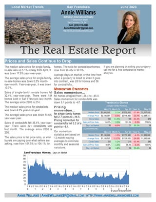 If you are planning on selling your property,
call me for a free comparative market
analysis.
The median sales price for single-family,
re-sale was up 5.1% in May from April. It
was down 17.8% year-over-year.
The average sales price for single-family,
re-sale homes was down 0.5% month-
over-month. Year-over-year, it was down
10.7%.
Sales of single-family, re-sale homes fell
32.4% year-over-year. There were 184
homes sold in San Francisco last month.
The average since 2000 is 214.
The median sales price for condos/lofts
was down 4.2% year-over-year.
The average sales price was down 14.6%
year-over-year.
Sales of condos/lofts fell 35.4% year-over-
year. There were 221 condos/lofts sold
last month. The average since 2000 is
230.
The sales price to list price ratio, or what
buyers are paying over what sellers are
asking, rose from 101.5% to 104.1% for
homes. The ratio for condos/townhomes
rose from 98.4% to 99.9%.
Average days on market, or the time from
when a property is listed to when it goes
into contract, was 28 for homes and 56
for condos/lofts.
Sales momentum…
for homes dropped from –38.4 to –45.9.
Sales momentum for condos/lofts was
down 5.1 points to –67.
Pricing
momentum…
for single-family homes
fell 2.7 points to –16.5.
Pricing momentum for
condos/lofts fell 0.2 of a
point to –8.1.
Our momentum
statistics are based on
12-month moving
averages to eliminate
monthly and seasonal
variations.
Sotheby's International Realty
117 Greenwich Street
San Francisco, CA 94111
Cell: (415) 819-2663
AnnieWilliamsSF@gmail.com
http://www.anniewilliamshomes.com
Annie Williams
ANNIE WILLIAMS | ANNIEWILLIAMSSF@GMAIL.COM | HTTP://WWW.ANNIEWILLIAMSHOMES.COM
Prices and Sales Continue to Drop
Local Market Trends June 2023
San Francisco
May 23 Month % Apr 23 Year % May 22
Median Price: 1,650,000
$ 5.1% 1,570,000
$ -17.8% 2,007,500
$
Average Price: 2,138,057
$ -0.5% 2,148,830
$ -10.7% 2,394,373
$
Home Sales: 184 11.5% 165 -32.4% 272
Sale/List Price Ratio: 104.1% 2.5% 101.5% -9.9% 115.6%
Days on Market: 28 -8.9% 31 53.2% 18
(Condominiums)
May 23 Month % Apr 23 Year % May 22
Median Price: 1,150,000
$ -1.9% 1,172,500
$ -4.2% 1,200,000
$
Average Price: 1,189,507
$ -13.7% 1,378,035
$ -14.6% 1,392,806
$
Condo Sales: 221 5.2% 210 -35.4% 342
Sale/List Price Ratio: 99.9% 1.5% 98.4% -6.5% 106.9%
Days on Market: 56 1.8% 55 55.6% 36
Trends at a Glance
(Single-family Homes)
0
10
20
30
40
50
60
70
80
90
1
0
A J O 1
1
A J O 1
2
A J O 1
3
A J O 1
4
A J O 1
5
A J O 1
6
A J O 1
7
A J O 1
8
A J O 1
9
A J O 2
0
A J O 2
1
A J O 2
2
A J O 2
3
A
San Francisco Homes: Days on Market
© 2023 rereport.com
 