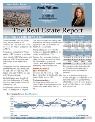Our momentum statistics are based
on 12-month moving averages to
eliminate monthly and seasonal
variations.
This is an extraordinarily tough
market for buyers. It's important to be
calm and realistic. If you don't know
what to do or where to begin, give me
a call and let's discuss your situation
and your options.
The median sales price for single-
family, re-sale homes in San
Francisco fell 3.6% from June. Year-
over-year, the median sales price was
up 10.7%.
The average sales price for homes
was up 15.2% compared to last July.
Home sales fell 12.6% from June, and
they were off 2.9% year-over-year.
Year-to-date, home sales are up
0.4%.
The average price for lofts/condos in
San Francisco fell 6.9% from June,
but rose 3.4% over last July. The
median price was off 3.5%, but was
up 4.8% year-over-year.
Condo/loft sales were down 9.5%
from June, but were up 6.1% year-
over-year. Year-to-date, condo/loft
sales are up 3.5%.
Multiple offers continue to be the
norm. The sales price to list price
ratio, or what buyers are paying over
what sellers are asking remains in the
triple digits: 108.6% for homes and
106.9% for condos/lofts.
The ratio has been over 100% for
homes since December 2012 and for
condos since February 2012.
Average days on market, the time it
takes from when a property is listed
for sale to when it goes under
contract, was twenty-eight for homes
and twenty-nine for condos/lofts.
Sales momentum…
for homes fell 4.0 points to +12.5.
Sales momentum for condos/lofts was
down 0.3 of a point to +6.7.
Pricing momentum…
for single-family homes rose 1.4
points to +8.6. Pricing momentum for
condos/lofts rose 0.3 of a point to
+5.7.
Hill & Company
1880 Lombard Street
San, Francisco 94123
Fax: (415) 202-1686
Cell: (415) 819-2663
AnnieWilliamsSF@gmail.com
http://www.anniewilliamshomes.com
DRE #01393923
Annie Williams
ANNIE WILLIAMS | ANNIEWILLIAMSSF@GMAIL.COM | HTTP://WWW.ANNIEWILLIAMSHOMES.COM
Jul 18 Jun 18 Jul 17
Home Sales: 333 226 203
Median Price: 1,350,000$ 1,620,000$ 1,431,000$
Average Price: 1,704,475$ 1,940,854$ 1,777,928$
SP/LP: 108.6% 115.9% 112.0%
Days on Market: 28 18 24
Jul 18 Jun 18 Jul 17
Condo Sales: 294 282 216
Median Price: 1,100,000$ 1,188,250$ 1,175,000$
Average Price: 1,197,173$ 1,346,525$ 1,259,622$
SP/LP: 106.9% 106.3% 105.5%
Days on Market: 29 28 33
(Lofts/Tow nhomes/TIC)
Trends at a Glance
(Single-family Homes)
-40.0
-30.0
-20.0
-10.0
0.0
10.0
20.0
30.0
0
6
MM J S N 0
7
MM J S N 0
8
MM J S N 0
9
MM J S N 1
0
MM J S N 1
1
MM J S N 1
2
MM J S N 1
3
MM J S N 1
4
MM J S N 1
5
MM J S N 1
6
MM J S N 1
7
MM J S N 1
8
MM J
San Francisco Homes: Sales Momentum
Sales Pricing © 2018 rereport.com
 