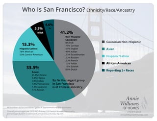 415.819.2663
AnnieWilliamsSFHomes.com
Who Is San Francisco? Ethnicity/Race/Ancestry
Overall percentages per 2015 ACS Survey, US Census Bureau, Nationality
percentages based on 2010 and 2015 Census Bureau figures.
All numbers to be considered general approximations and estimates.
Caucasian Non-Hispanic
Asian
Hispanic/Latino
African American
Reporting 2+ Races
Non-Hispanic
Caucasian:
8% Irish
7.7% German
5.1% English
4.9% Italian
2.5% Scandinavian
2.3% Russian
2.3% French
1.7% Polish
1.5% Scittish
0.9% Dutch
41.2%
Asian:
21.4% Chinese
4.3% Filipino
1.8% Indian
1.8% Vietnamese
1.3% Japanese
1.1% Korean
33.5%
Hispanic/Latino:
7.8% Mexican
5.0% Central American
15.3%
Black
5.3%
4.6%
2+
By far the largest group
in San Francisco
is of Chinese ancestry.
 
