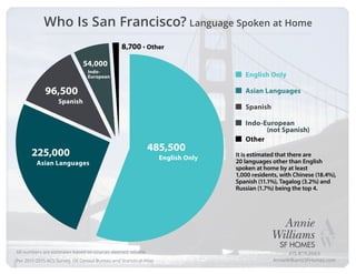 415.819.2663
AnnieWilliamsSFHomes.com
Who Is San Francisco? Language Spoken at Home
Per 2011-2015 ACS Survey, US Census Bureau and Statistical Atlas
All numbers are estimates based on sources deemed reliable.
English Only
Asian Languages
Spanish
Indo-European
(not Spanish)
Other
English Only
485,500
Asian Languages
225,000
Spanish
96,500
54,000
8,700 · Other
It is estimated that there are
20 languages other than English
spoken at home by at least
1,000 residents, with Chinese (18.4%),
Spanish (11.1%), Tagalog (3.2%) and
Russian (1.7%) being the top 4.
Indo-
European
 
