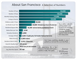415.819.2663
AnnieWilliamsSFHomes.com
About San Francisco A Selection of Numbers
Numbers derived from a variety of sources believed to be reliable, such as the SF Office of the Controller, US
census data,state government offices and various trustworthy media websites, however this analysis may contain
errors. All numbers to be considered general approximations. Data points were available for different recent years.
Number of Trees
Number of Dogs
Monthly Parking Tickets
Living in Poverty
Children under 5 Years
Car Break-ins per Year
Residents/Square Mile
Babies Born per Year
Homeless Residents
Acreage of Parks
Welsh Ancestry
Residents Worth $30m+
Good Air Quality Days
Communting Delay Hours
Avg. Muni Bus Speed
Don’t leave anything valuable in your
parkedcar,notevenforarunintoPeets.
125,000
120,000
113,800
125,000
39,500
30,800–84break-insperdayw/2%arrestrate
18,200–2ndmostdensleypopulatedcityintheUS
9,100
6,900
5,693–SFpublicparks,ThePresidio&NationalParkService
3,200 residents
2,310–SF Metro Area
301 per year
78 per year, per auto commuter
8.1 mph
Life expectancy for a San
Francisco female is 84.4 years,
and for a male, 78.5 years.
Yes, in 2015, 1,365,870
parking tickets were
issued in SF, including
510,000 for street
cleaning, 266,000 for
expired meters & 44,000
tow-away zone.
 