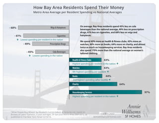415.819.2663
AnnieWilliamsSFHomes.com
How Bay Area Residents Spend Their Money
Metro Area Average per Resident Spending vs National Averages
“What People Buy Where” by Elizabeth Currid-Halkett & Hyojung Lee, based on
Bureau of Labor Statistics, 6 year averages, SF-San Jose Metro Area 2007-2012, as
published in The New York TImes 12/14/14.
On average, Bay Area residents spend 45% less on cola
beverages than the national average, 49% less on prescription
drugs, 61% less on cigarettes, and 68% less on wigs and
hairpieces.
We spend 43% more on health & fitness clubs, 43% more on
watches, 44% more on books, 64% more on charity, and almost
twice as much on housekeeping services. Bay Area residents
also spend 170% more than the national average on women’s
tailored clothing.
- 68%
- 61%
- 49%
- 45%
Wigs & Hairpieces
Cigarettes
Prescription Drugs
Cola Beverages
43%
43%
44%
64%
97%
Health & Fitness Clubs
Watches
Books
Charity
Housekeeping Services
 Lowest spending per resident in the nation
 Lowest spending in the nation
Highest spending per resident in the nation 
4th highest spending per resident 
2nd highest spending (after Seattle) 
Highest spending per resident in the nation 
 