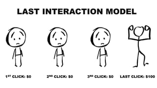 1ST CLICK: $0 2ND CLICK: $0 3RD CLICK: $0 LAST CLICK: $100
LAST INTERACTION MODEL
 