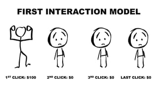 1ST CLICK: $100 2ND CLICK: $0 3RD CLICK: $0 LAST CLICK: $0
FIRST INTERACTION MODEL
 