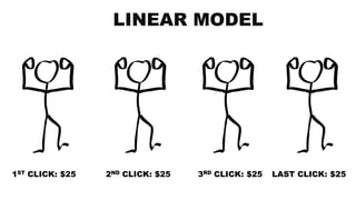 1ST CLICK: $25 2ND CLICK: $25 3RD CLICK: $25 LAST CLICK: $25
LINEAR MODEL
 