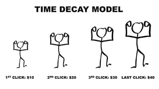 1ST CLICK: $10 2ND CLICK: $20 3RD CLICK: $30 LAST CLICK: $40
TIME DECAY MODEL
 