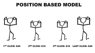 1ST CLICK: $40 2ND CLICK: $10 3RD CLICK: $10 LAST CLICK: $40
POSITION BASED MODEL
 