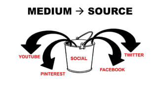 TWITTER
FACEBOOK
YOUTUBE
PINTEREST
MEDIUM  SOURCE
 