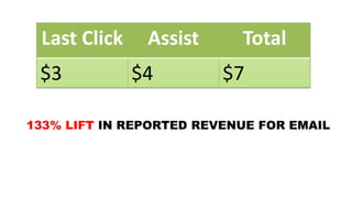 Last Click Assist Total
$3 $4 $7
133% LIFT IN REPORTED REVENUE FOR EMAIL
 