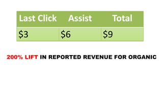 Last Click Assist Total
$3 $6 $9
200% LIFT IN REPORTED REVENUE FOR ORGANIC
 