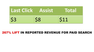 Last Click Assist Total
$3 $8 $11
267% LIFT IN REPORTED REVENUE FOR PAID SEARCH
 