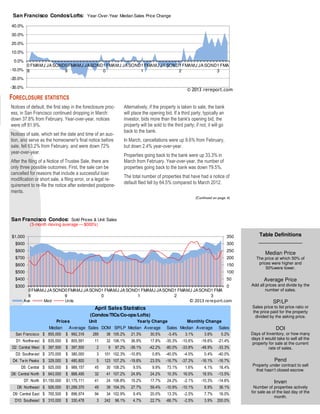 Table Definitions
_______________
Median Price
The price at which 50% of
prices were higher and
50%were lower.
Average Price
Add all prices and divide by the
number of sales.
SP/LP
Sales price to list price ratio or
the price paid for the property
divided by the asking price.
DOI
Days of Inventory, or how many
days it would take to sell all the
property for sale at the current
rate of sales.
Pend
Property under contract to sell
that hasn’t closed escrow.
Inven
Number of properties actively
for sale as of the last day of the
month.
Notices of default, the first step in the foreclosure proc-
ess, in San Francisco continued dropping in March:
down 37.8% from February. Year-over-year, notices
were off 81.9%.
Notices of sale, which set the date and time of an auc-
tion, and serve as the homeowner's final notice before
sale, fell 63.2% from February, and were down 72%
year-over-year.
After the filing of a Notice of Trustee Sale, there are
only three possible outcomes. First, the sale can be
cancelled for reasons that include a successful loan
modification or short sale, a filing error, or a legal re-
quirement to re-file the notice after extended postpone-
ments.
FORECLOSURE STATISTICS
Alternatively, if the property is taken to sale, the bank
will place the opening bid. If a third party, typically an
investor, bids more than the bank's opening bid, the
property will be sold to the third party; if not, it will go
back to the bank.
In March, cancellations were up 9.6% from February,
but down 2.4% year-over-year.
Properties going back to the bank were up 33.3% in
March from February. Year-over-year, the number of
properties going back to the bank was down 79.5%.
The total number of properties that have had a notice of
default filed fell by 64.5% compared to March 2012.
(Continued on page 4)
0
50
100
150
200
250
300
350
$300
$400
$500
$600
$700
$800
$900
$1,000
0
8
FMAMJ JASOND0
9
FMAMJ JASOND1
0
FMAMJ JASOND1
1
FMAMJ JASOND1
2
FMAMJ JASOND1
3
FMA
San Francisco Condos: Sold Prices & Unit Sales
(3-month moving average — $000's)
Ave Med Units © 2013 rereport.com
-30.0%
-20.0%
-10.0%
0.0%
10.0%
20.0%
30.0%
40.0%
0
8
FMAMJ JASOND0
9
FMAMJ JASOND1
0
FMAMJ JA SOND1
1
FMAMJ JA SOND1
2
FMAMJ JA SOND1
3
FMA
San Francisco Condos/Lofts: Year-Over-Year Median Sales Price Change
© 2013 rereport.com
Unit
Median Average Sales DOM SP/LP Median Average Sales Median Average Sales
San Francisco 855,000$ 992,316$ 285 38 105.2% 21.3% 30.5% -3.4% 3.1% 3.6% 5.2%
D1: Northwest 835,000$ 805,591$ 11 32 106.1% 36.9% 17.8% -35.3% -10.6% -18.6% -21.4%
D2: Central West 397,500$ 397,500$ 2 9 97.2% -39.1% -42.2% -80.0% -33.8% -48.9% -33.3%
D3: Southwest 370,000$ 380,000$ 3 101 102.3% -10.8% 0.8% -40.0% -4.0% 0.4% -40.0%
D4: Twin Peaks 329,000$ 480,800$ 5 123 107.2% -19.8% 23.5% -16.7% -37.3% -16.1% -16.7%
D5: Central 925,000$ 989,157$ 45 30 108.2% 9.5% 9.9% 73.1% 1.6% 4.1% 18.4%
D6: Central North 843,000$ 888,495$ 32 41 107.2% 24.9% 24.2% 10.3% 16.0% 18.5% -13.5%
D7: North 1,150,000$ 1,175,111$ 41 24 106.8% 19.2% 17.7% 24.2% -2.1% -10.3% -14.6%
D8: Northeast 926,000$ 1,289,370$ 49 39 104.3% 27.7% 59.4% -10.9% -10.1% 8.9% 36.1%
D9: Central East 765,500$ 896,974$ 94 34 102.9% 9.4% 20.0% 13.3% -2.5% 7.7% 16.0%
D10: Southeast 310,000$ 330,478$ 3 242 96.1% 4.7% 22.7% -66.7% -2.5% 3.9% 200.0%
April Sales Statistics
(Condos/TICs/Co-ops/Lofts)
Prices Yearly Change Monthly Change
 