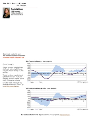 The Real Estate Market Trends Report is published and copyrighted by http://rereport.com.
THE REAL ESTATE REPORT
San Francisco
Annie Williams
Hill & Company
1880 Lombard Street
San Francisco 94123
Go online to see the full report
with the district by district breakdown:
HTTP://WWW.ANNIEWILLIAMSHOMES.COM
The total number of properties sched-
uled for sale declined by 60.8% year-
over-year, and were down 21.7% from
February.
The total number of properties owned
by the banks was down 41.2% year-
over-year. The banks now own approxi-
mately 374 properties in the city.
For further details and a city-by-city
breakdown of foreclosure statistics, go
to http://foreclosureradar.com.
(Continued from page 3)
-25.0
-20.0
-15.0
-10.0
-5.0
0.0
5.0
10.0
15.0
20.0
25.0
0
8
FMAMJ JASOND0
9
FMAMJ JASOND1
0
FMAMJ JASOND1
1
FMAMJ JASOND1
2
FMAMJ JASOND1
3
FMA
San Francisco Homes: Sales Momentum
Sales Pricing © 2013 rereport.com
-50.0
-40.0
-30.0
-20.0
-10.0
0.0
10.0
20.0
30.0
40.0
0
8
FMAMJ JASOND0
9
FMAMJ JASOND1
0
FMAMJ JASOND1
1
FMAMJ JASOND1
2
FMAMJ JASOND1
3
FMA
San Francisco Condos/Lofts: Sales Momentum
Sales Pricing © 2013 rereport.com
 