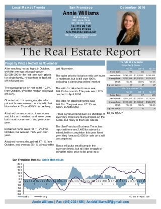 The Real Estate Report
below 100%?
After reaching record highs in October,
with the average price going over
$2,000,000 for the first time ever, prices
for single-family, re-sale homes backed
off in November.
The average price for homes fell 10.8%
from October, while the median price was
off 3.5%.
Of note, both the average and median
price of homes were up compared to last
November: 4.5% and 5.9% respectively.
Attached homes, condos, townhouses
and lofts, on the other hand, were down
both month-over-month and year-over-
year.
Detached home sales fell 11.2% from
October, but were up 7.6% year-over-
year.
Attached home sales gained 17.1% from
October, and were up 25.1% compared to
last November.
The sales price to list price ratio continues
to moderate, but is still over 100%,
indicating a continuing sellers’ market.
The ratio for detached homes was
104.9% last month. The peak was 122%
reached in April 2000!
The ratio for attached homes was
104.6%. The peak was 117.2% set,
again, in April 2000.
Prices continue rising due to a shortage of
inventory. There are many projects on the
books, but many of them are rentals.
The San Francisco Business Times has
reported there are 2,485 for sale units
scheduled for completion this year. Next
year, they forecast 2,050 for sale units will
be completed.
These will put a small bump in the
inventory levels, but will it be enough to
bring the sales price to list price ratio
Hill & Company
1880 Lombard Street
San, Francisco 94123
Fax: (415) 202-1686
Cell: (415) 819-2663
AnnieWilliamsSF@gmail.com
http://www.anniewilliamshomes.com
DRE #01393923
Annie Williams
Annie Williams | Fax: (415) 202-1686 | AnnieWilliamsSF@gmail.com
Property Prices Retreat in November
Local Market Trends December 2016San Francisco
Nov 16 Oct 16 Nov 15
Home Sales: 198 223 184
Median Price: 1,360,500$ 1,410,000$ 1,285,000$
Average Price: 1,797,869$ 2,015,222$ 1,720,012$
SP/LP: 104.9% 105.9% 109.3%
Days on Market: 37 27 27
Nov 16 Oct 16 Nov 15
Condo Sales: 254 217 203
Median Price: 1,044,500$ 1,140,000$ 1,125,000$
Average Price: 1,139,606$ 1,268,647$ 1,264,079$
SP/LP: 104.6% 103.4% 106.3%
Days on Market: 39 35 35
(Lofts/Tow nhomes/TIC)
Trends at a Glance
(Single-family Homes)
-25.0
-20.0
-15.0
-10.0
-5.0
0.0
5.0
10.0
15.0
20.0
25.0
0
6
MM J S N 0
7
MM J S N 0
8
M M J S N 0
9
M M J S N 1
0
M M J S N 1
1
M M J S N 1
2
MM J S N 1
3
MM J S N 1
4
MM J S N 1
5
MM J S N 1
6
M M J S N
San Francisco Homes: Sales Momentum
Sales Pricing © 2016 rereport.com
 