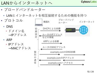 • ブロードバンドルーター
• LANとインターネットを相互接続するための機能を持つ
• プロトコル
• DNS
• ドメイン名
→IPアドレス
• ARP
• IPアドレス
→MACアドレス
10 / 24
LANからインターネットへ
 