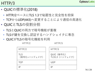 • QUICの標準化(2018)
• HTTP/2ベースにTLS 1.3で秘匿性と完全性を担保
• TCPからUDP(443)へ変更することにより通信の高速化
• QUICとTLSの役割分担
• TLSとQUICの両方で暗号機能が重複
• TLSが鍵を交換し認証するハンドシェイクに専念
• QUICがTLSの暗号化機能を利用
14 / 24
HTTP/3
 