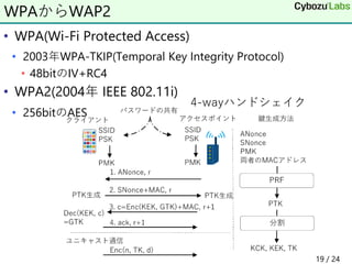 • WPA(Wi-Fi Protected Access)
• 2003年WPA-TKIP(Temporal Key Integrity Protocol)
• 48bitのIV+RC4
• WPA2(2004年 IEEE 802.11i)
• 256bitのAES
19 / 24
WPAからWAP2
4-wayハンドシェイク
 