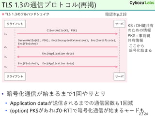 • 暗号化通信が始まるまで1回やりとり
• Application dataが送信されるまでの通信回数も1回減
• (option) PKSがあれば0-RTTで暗号化通信が始まるモードも
2 / 24
TLS 1.3の通信プロトコル(再掲)
暗認本p.218
KS : DH鍵共有
のための情報
PKS : 事前鍵
共有情報
ここから
暗号化始まる
 