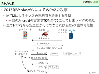 • 2017年VanhoefらによるWPA2の攻撃
• MITMによるナンスの再利用を誘発する攻撃
• 一部のAndroidの実装でTKを全て0にしてしまうバグの発見
• 全てHTTPSなら安全だがそうでなければ盗聴/改竄の可能性
20 / 24
KRACK
 