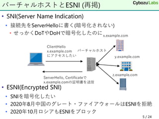 • SNI(Server Name Indication)
• 接続先をServerHelloに書く(暗号化されない)
• せっかくDoTやDoHで暗号化したのに
• ESNI(Encrypted SNI)
• SNIを暗号化したい
• 2020年8月中国のグレート・ファイアウォールはESNIを拒絶
• 2020年10月ロシアもESNIをブロック
5 / 24
バーチャルホストとESNI (再掲)
 