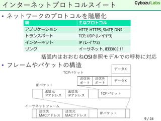 • ネットワークのプロトコルを階層化
括弧内はおおむねOSI参照モデルでの呼称に対応
• フレームやパケットの構造
9 / 24
インターネットプロトコルスイート
層 主なプロトコル
アプリケーション HTTP, HTTPS, SMTP, DNS
トランスポート TCP, UDP (レイヤ3)
インターネット IP (レイヤ2)
リンク イーサネット, IEEE802.11
 