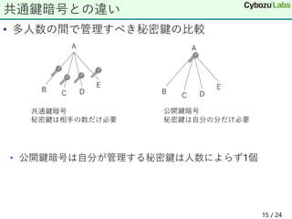 • 多人数の間で管理すべき秘密鍵の比較
• 公開鍵暗号は自分が管理する秘密鍵は人数によらず1個
15 / 24
共通鍵暗号との違い
 
