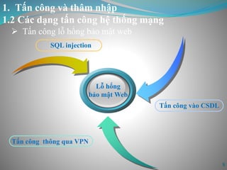 1. Tấn công và thâm nhập
1.2 Các dạng tấn công hệ thống mạng
8
 Tấn công lỗ hổng bảo mật web
Tấn công thông qua VPN
SQL injection
Tấn công vào CSDL
Lỗ hổng
bảo mật Web
 