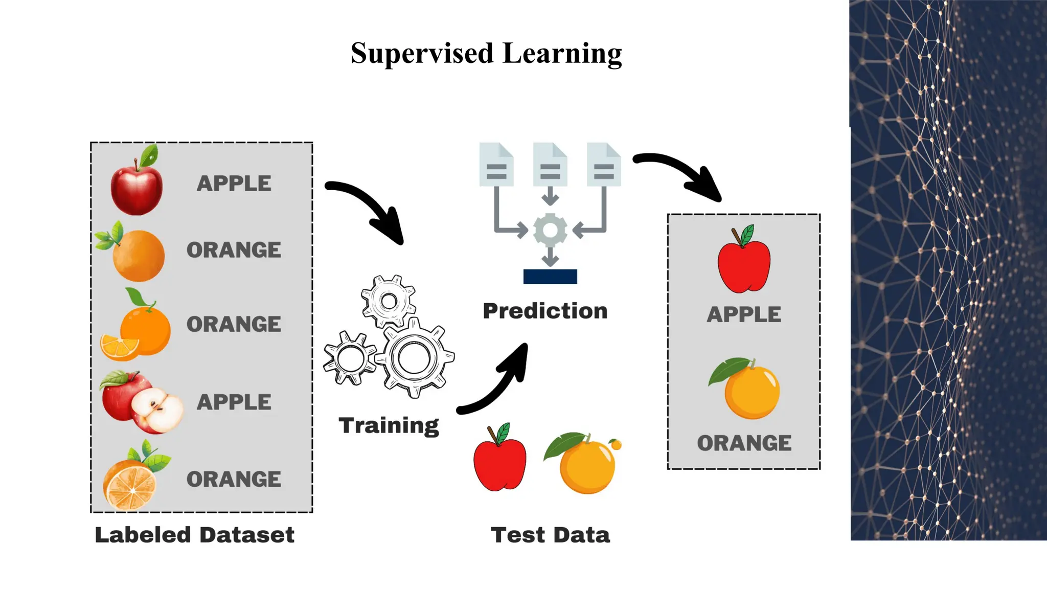 Supervised Learning
 