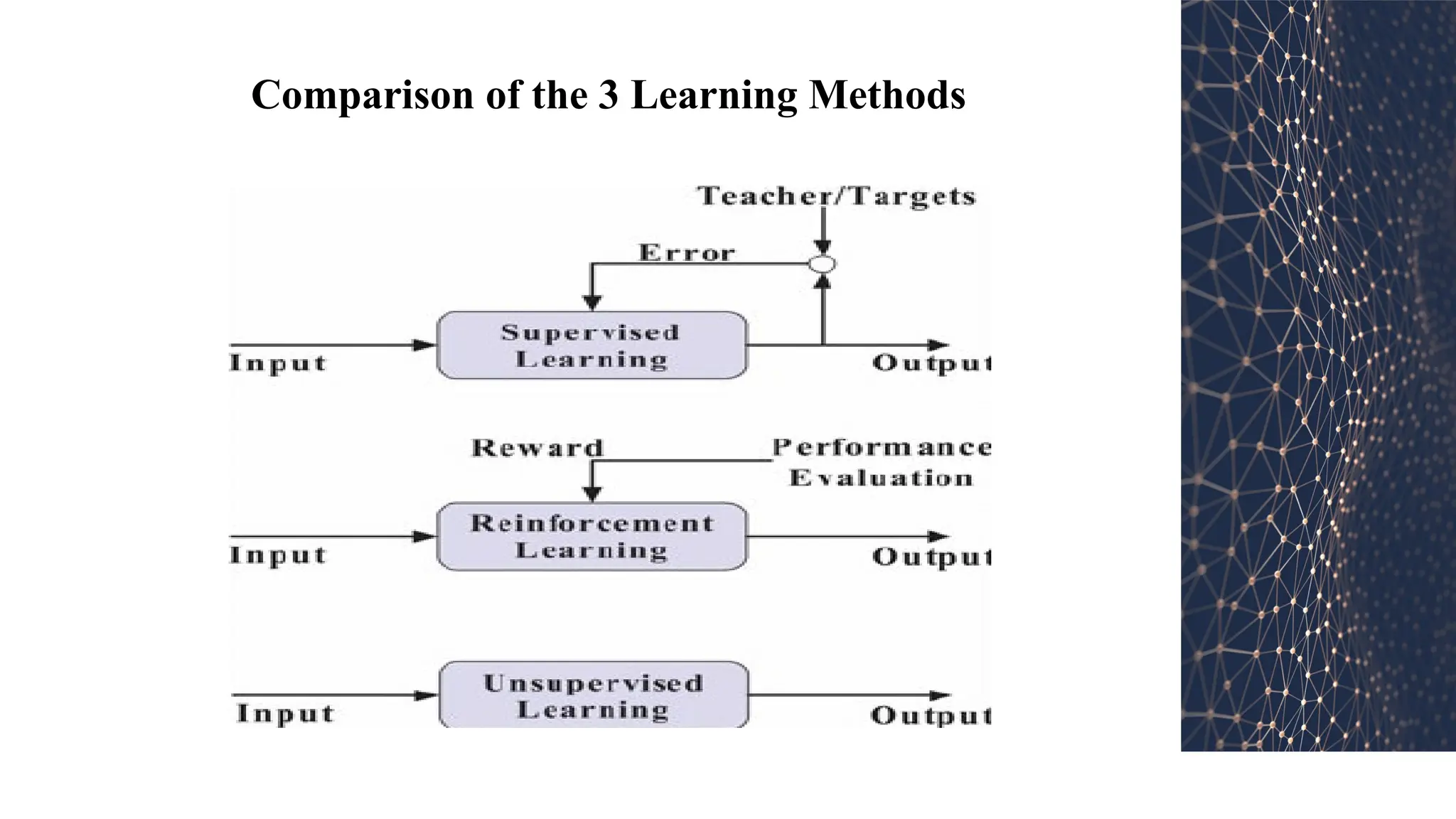 Comparison of the 3 Learning Methods
 