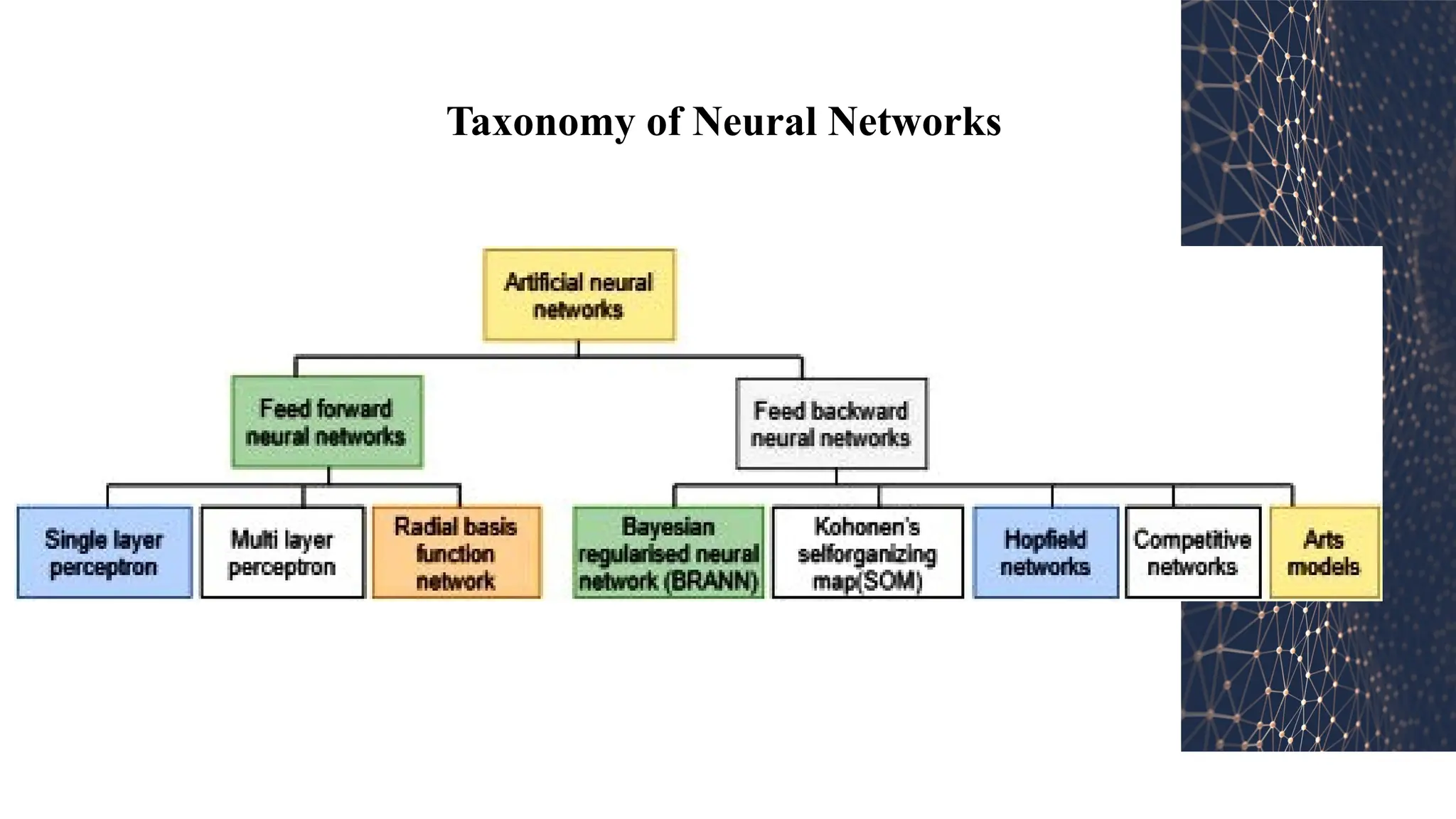 Taxonomy of Neural Networks
 