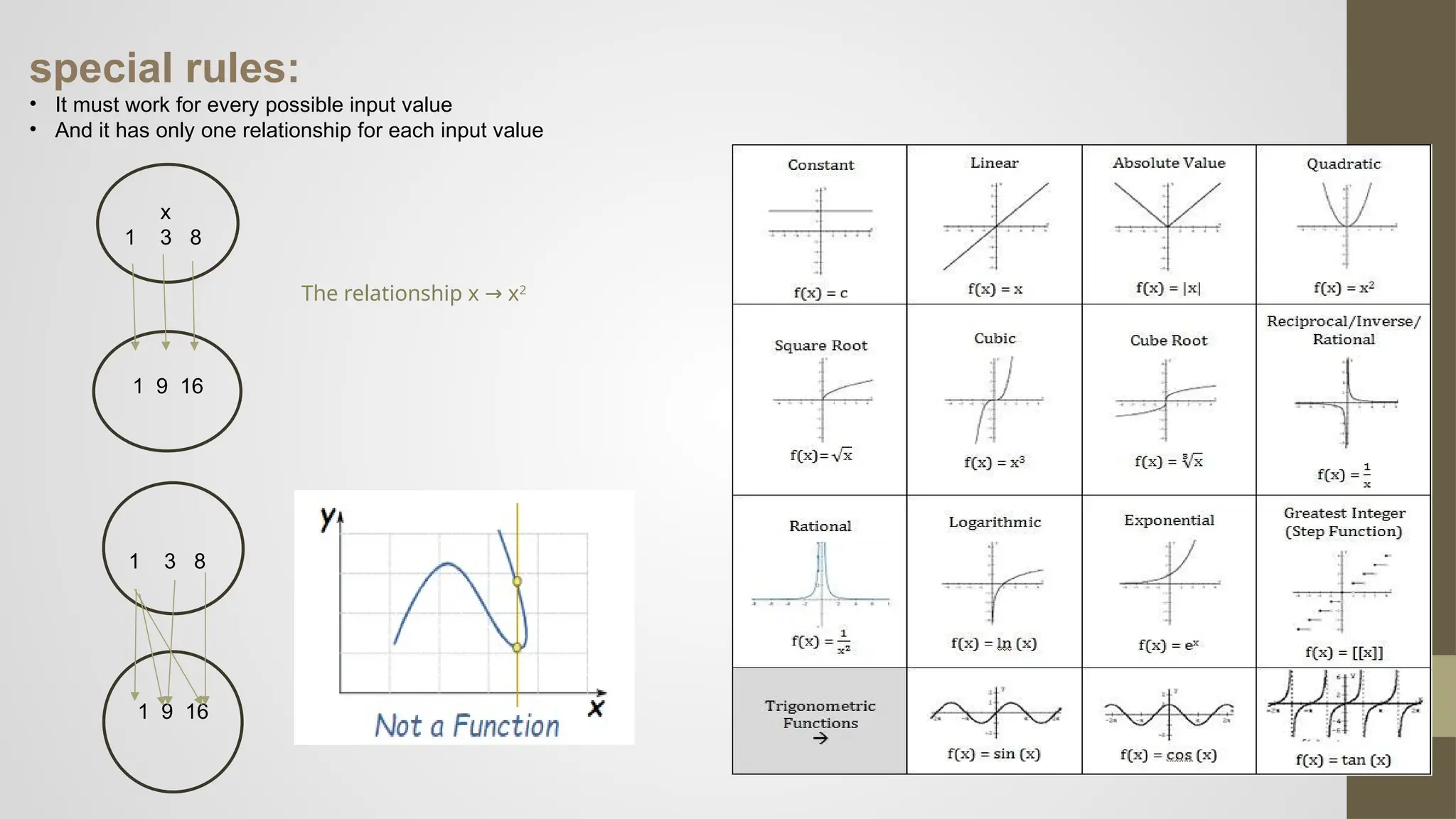 special rules:
• It must work for every possible input value
• And it has only one relationship for each input value
x
1 3 8
1 9 16
1 3 8
1 9 16
The relationship x x
→ 2
 