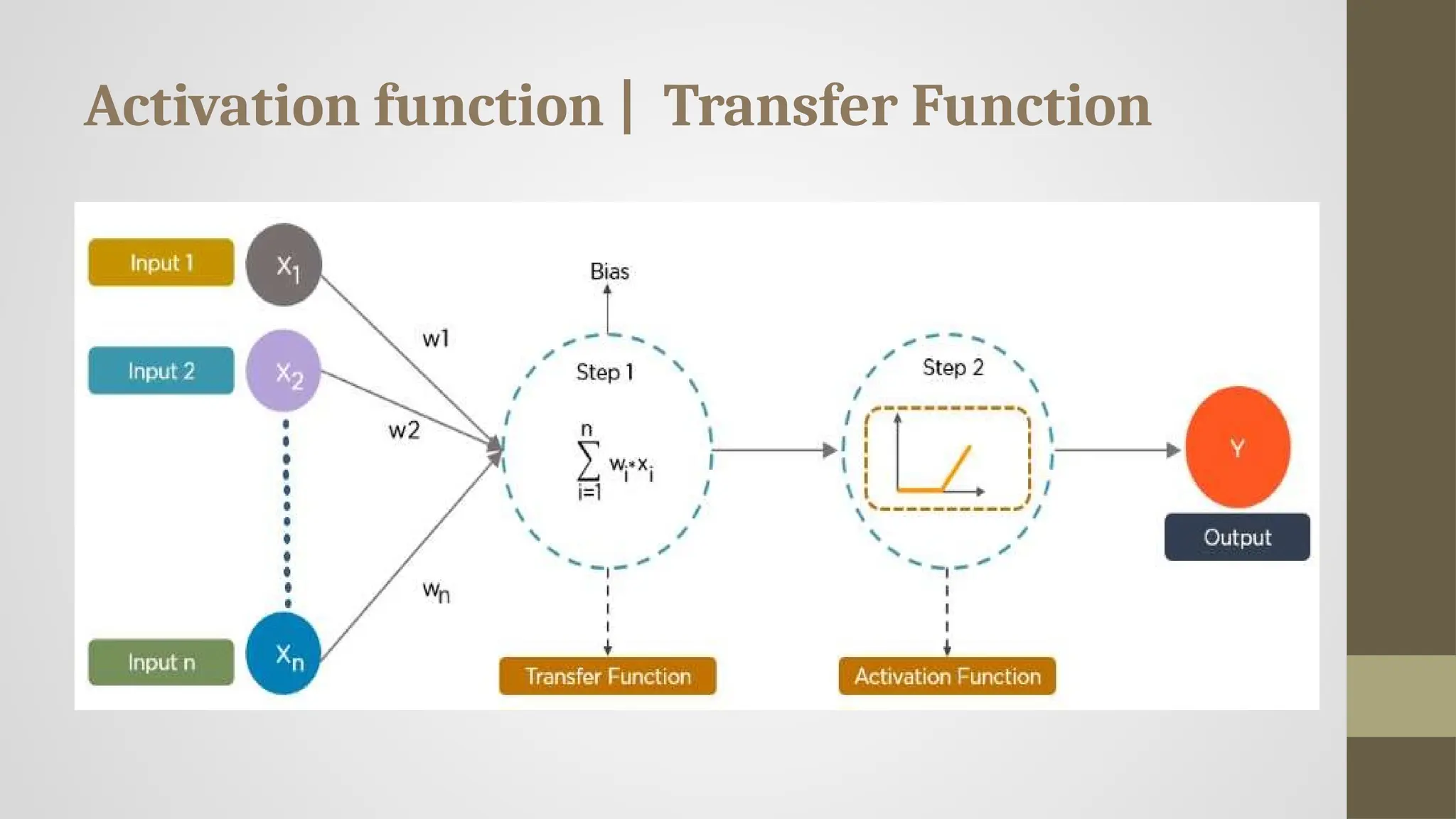 Activation function | Transfer Function
 